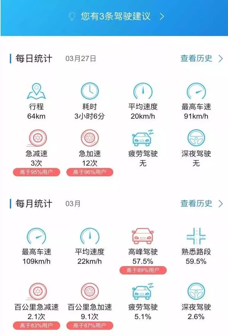 司机6次触发预警