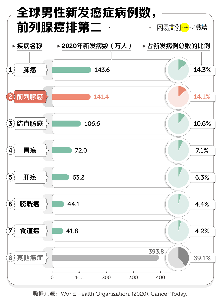 这种癌很容易被男性忽视