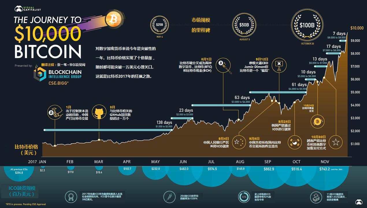 比特币突破10万美元背后的深层因素_反馈目标和标准