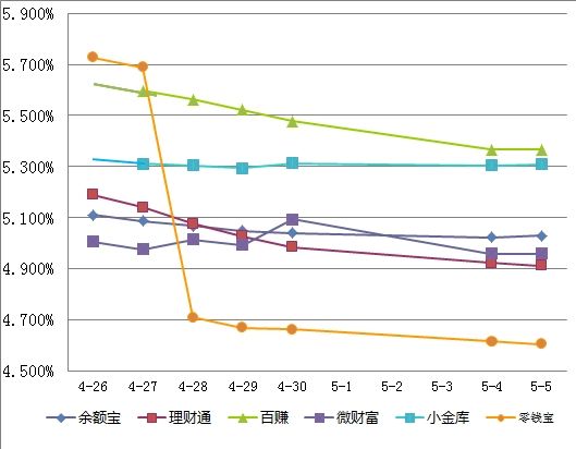 余额宝收益趋势图