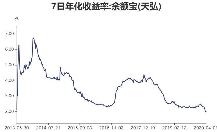 余额宝收益率变化图