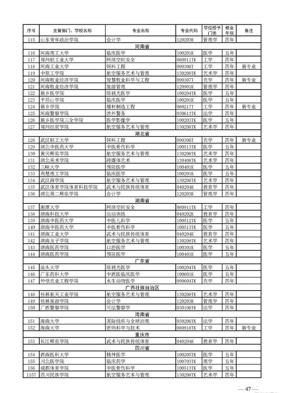 2021大学本科专业大全