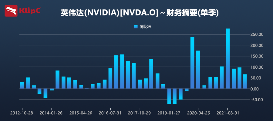 英伟达营收2019