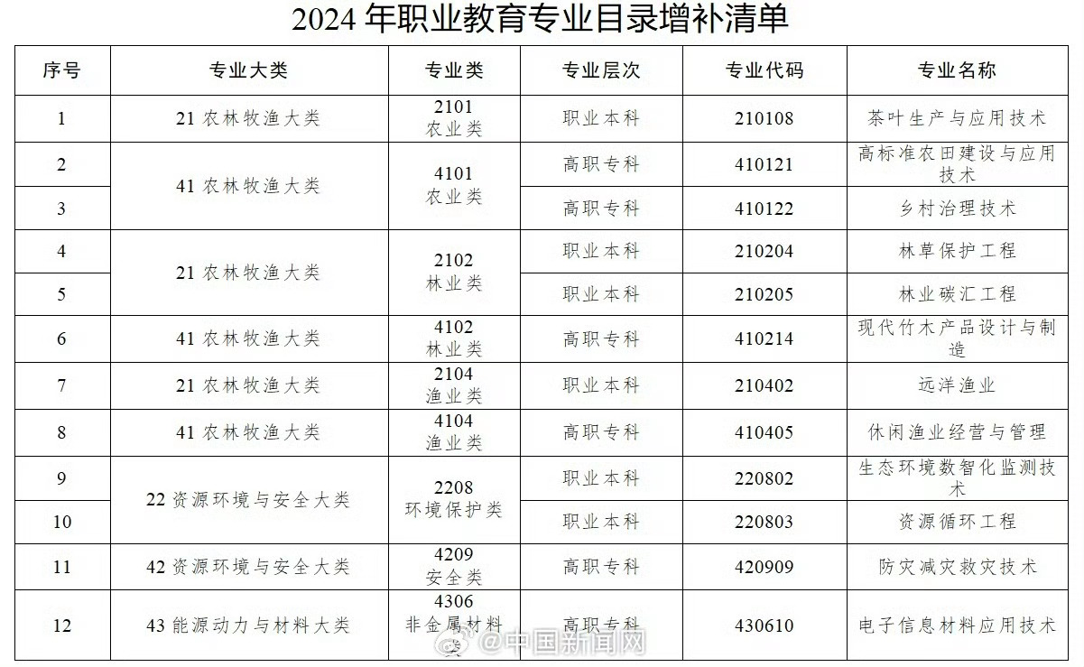 教育部增设40个新专业