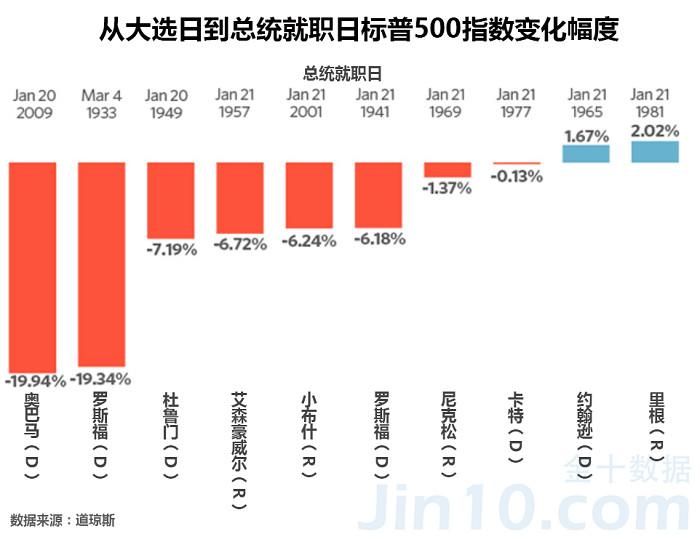 特朗普当选对股市的影响