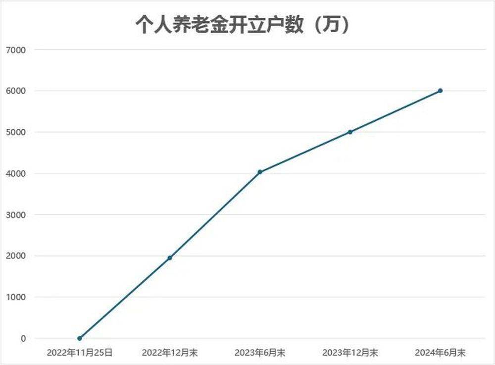 个人养老金开户战全面打响