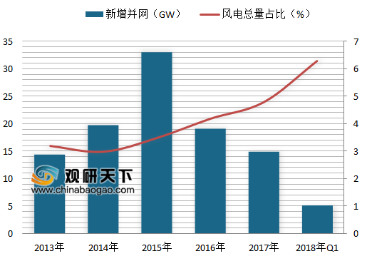 我国风力发电和光伏发电的现状_说明落实