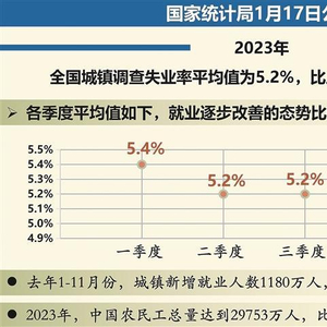 全国城镇调查失业率下降，经济稳健发展的积极信号_精准解释落实