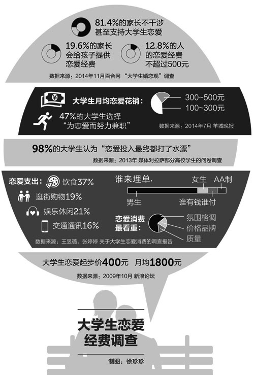 大学生恋爱四个月花费近60万正常吗？_明确落实