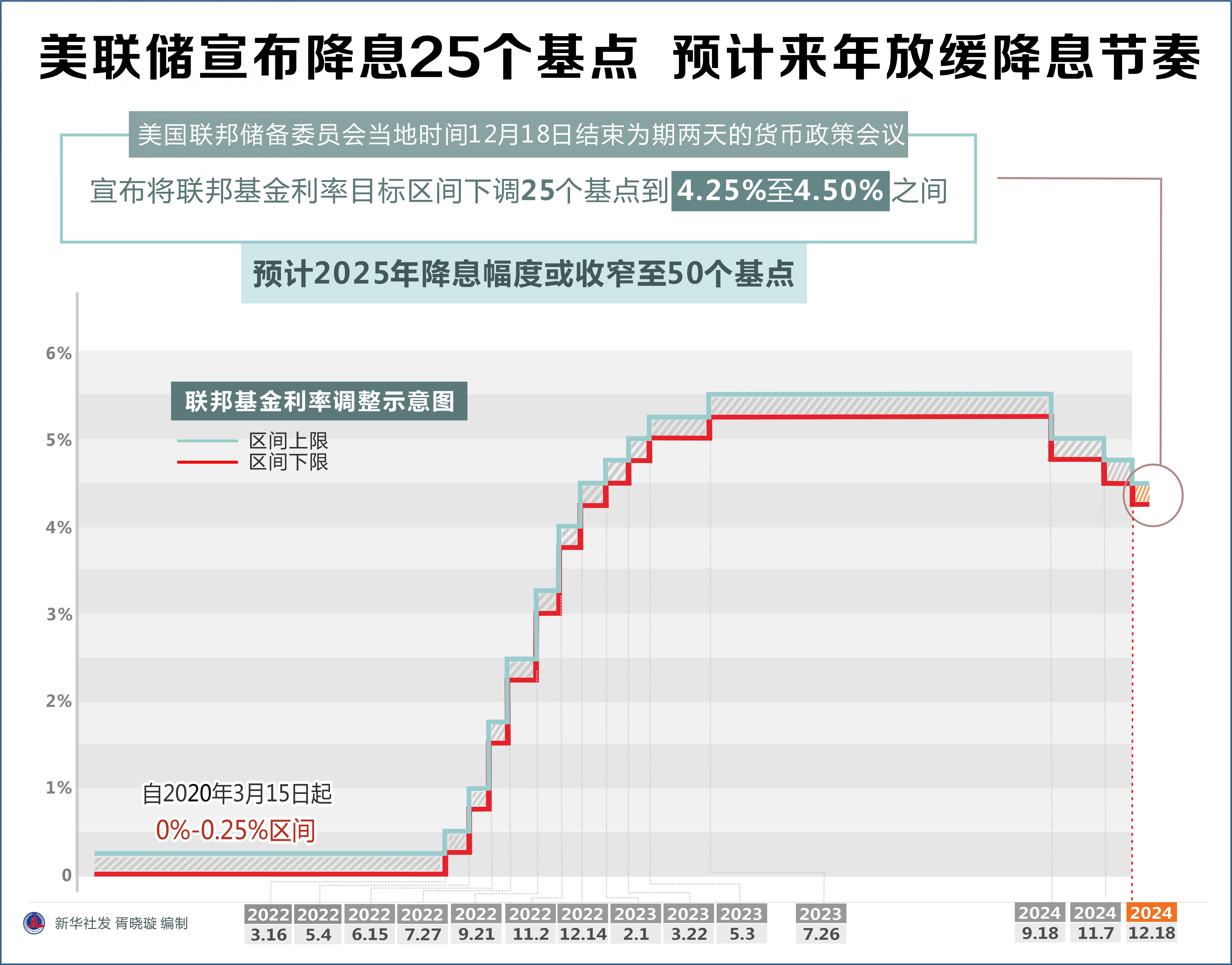 美联储宣布降息25个基点，全球经济影响及市场反应解读_权威解释