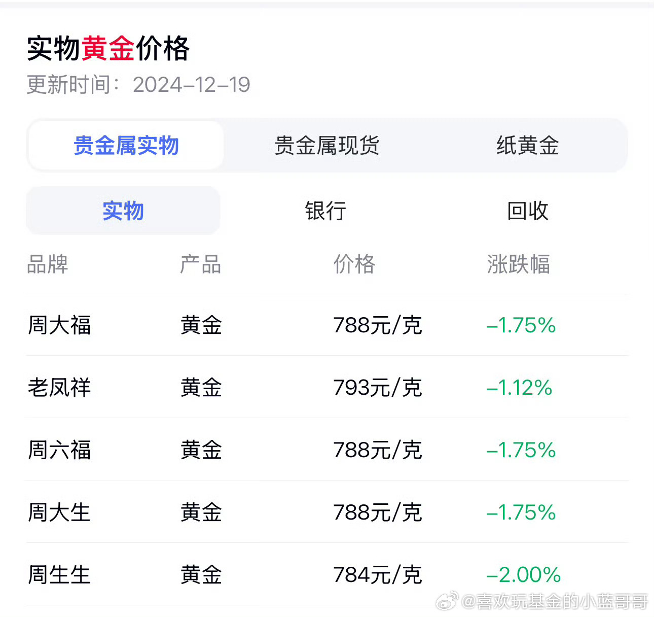 金饰价格一夜降16元每克