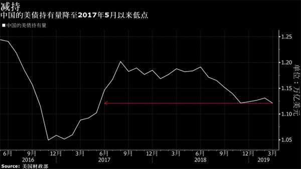 中国连续四个月减持美国国债的股票，背后的经济逻辑与趋势分析_解释定义