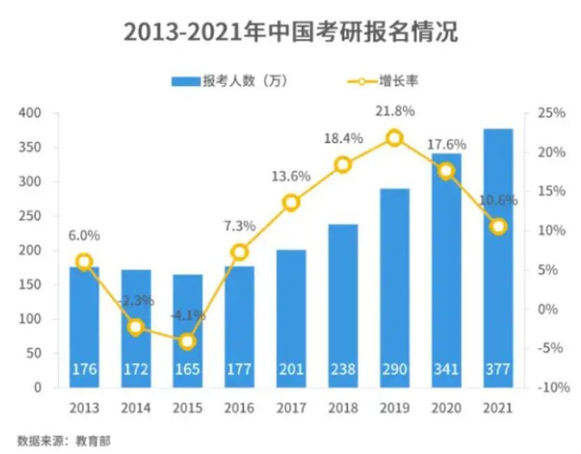 考研人数逐年增加原因