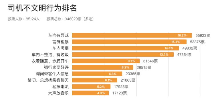 滴滴上线“拉黑异味车”