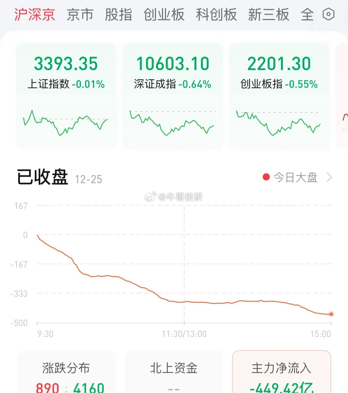 微盘股大跌 两市成交额创阶段新低