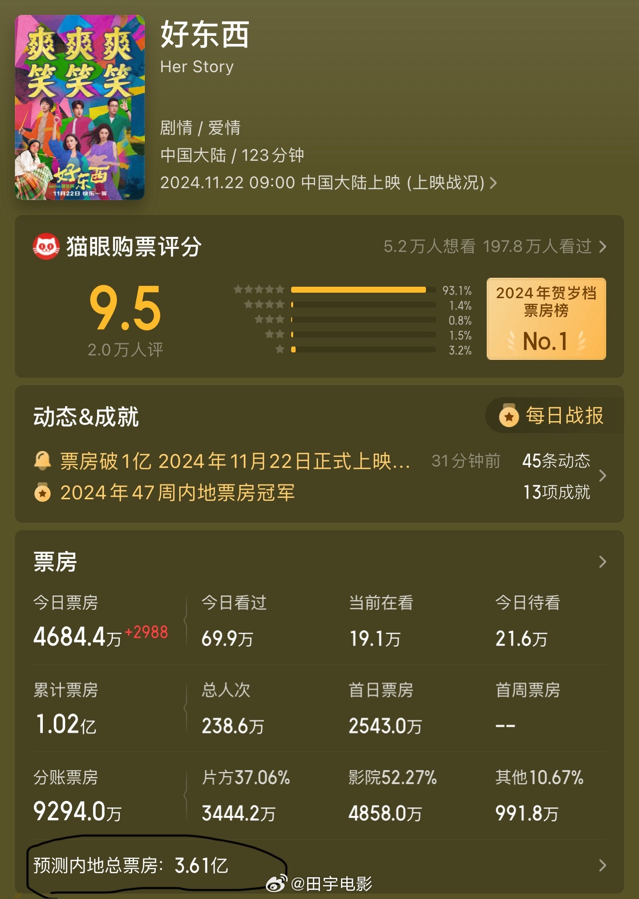 《好东西》票房破7亿