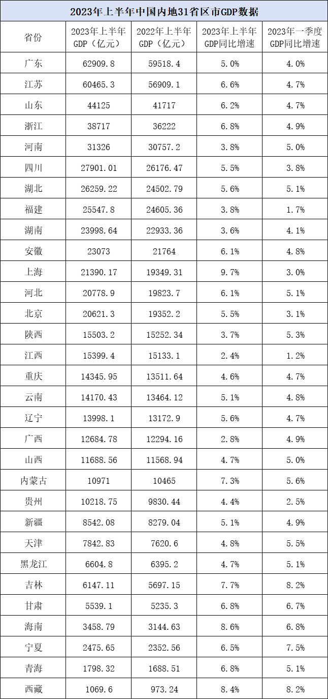 2023年GDP比初步核算数增加33690亿元