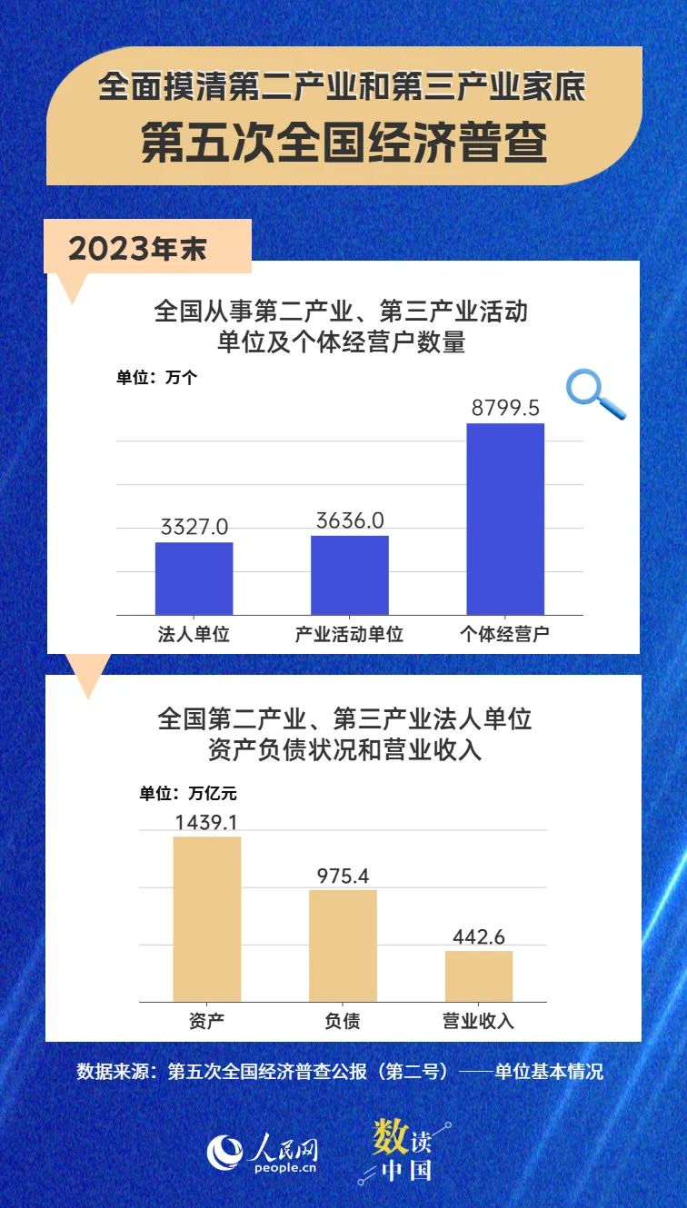 第五次全国经济普查结果出炉