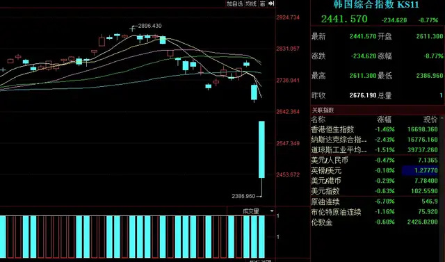 韩国股市大跌背后的故事