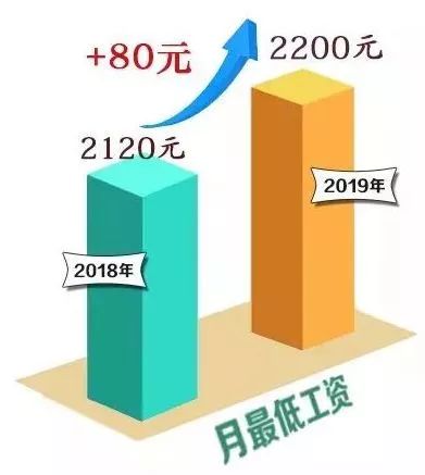 今年16省份上调最低工资标准，劳动者的福音，企业的共赢策略