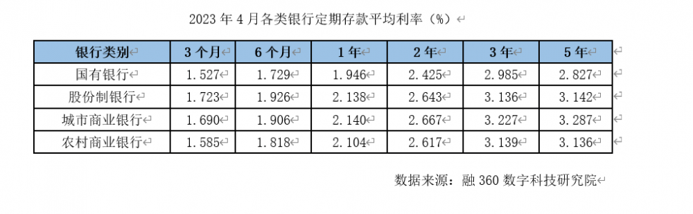 中小银行存款利率高达7%的背后故事