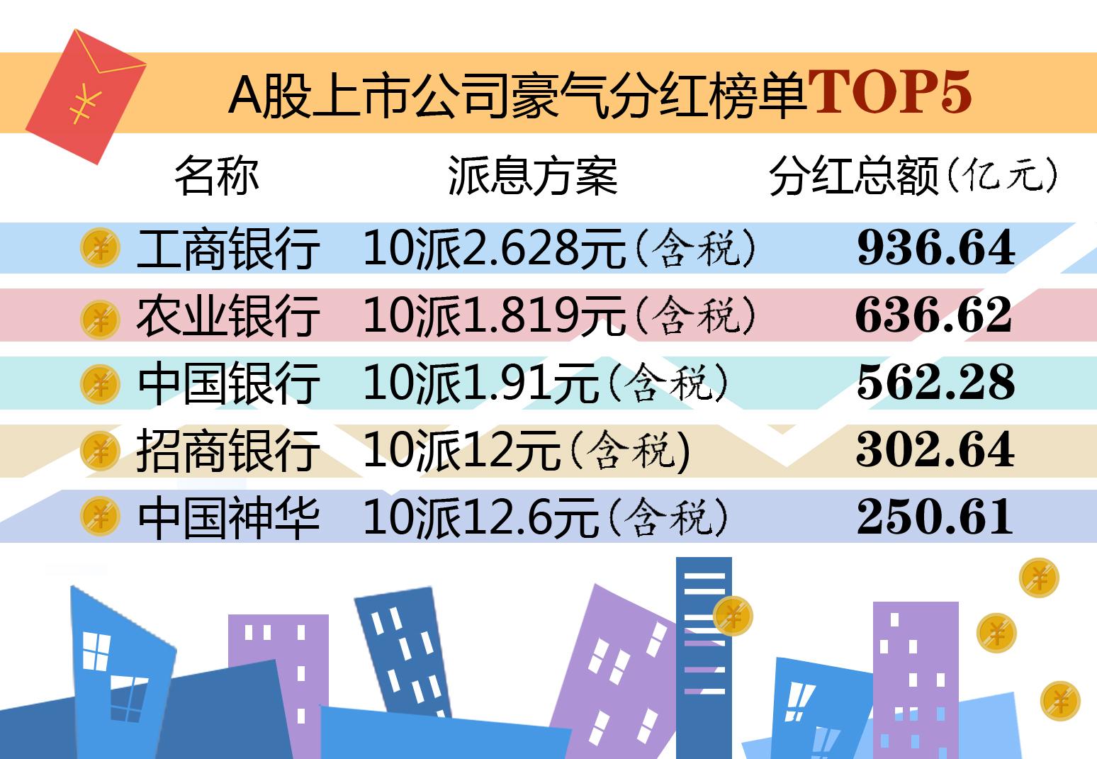 分红盛宴来临，沪市三十一家公司公告分红将超千亿