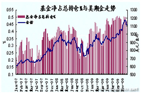 金价飙升，自2010年以来最大的年度涨幅背后的故事