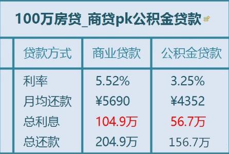 100万30年公积金贷款可节省近5万元