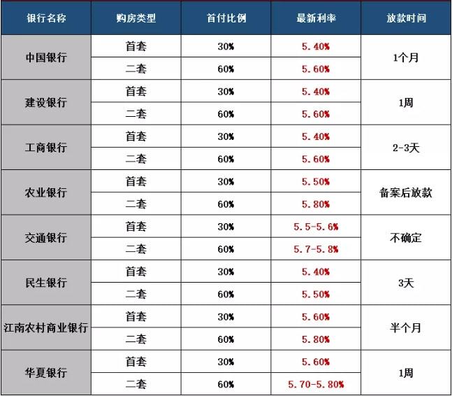 2025年初首套房贷利率将下调至3.3%