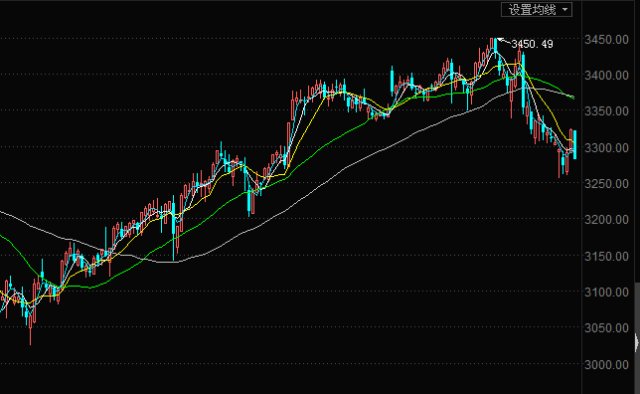 沪指失守3300点关口
