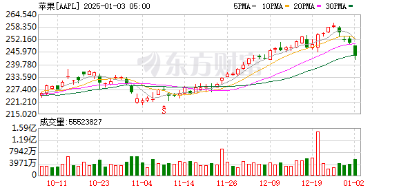 苹果市值蒸发7248亿背后的故事