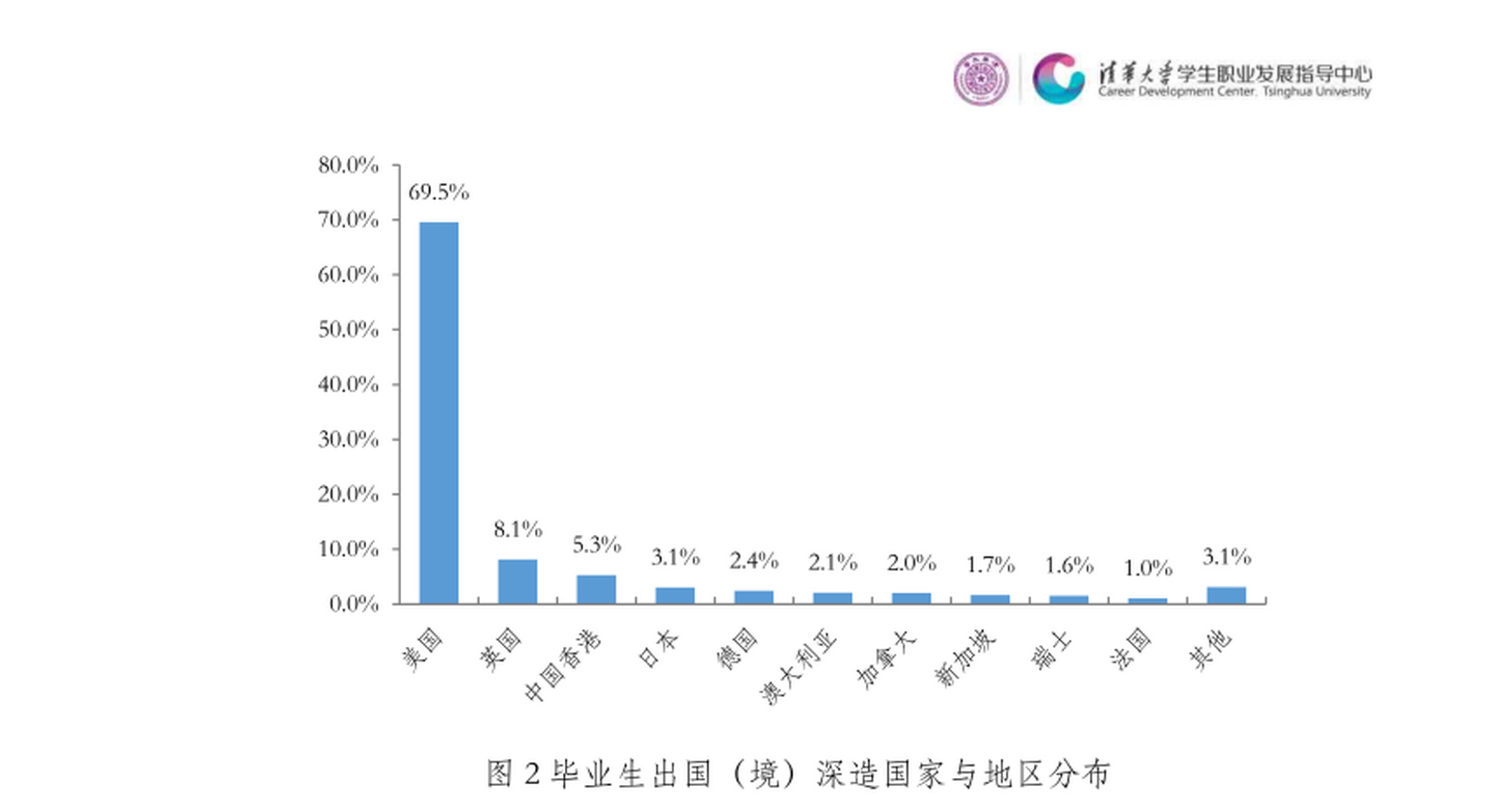 清华毕业生出国留学比例