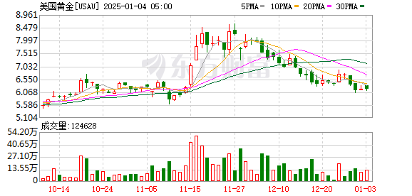 金价涨超1%，黄金市场的微妙变化与投资者的应对策略