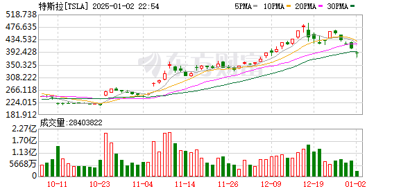 特斯拉销量首次下滑