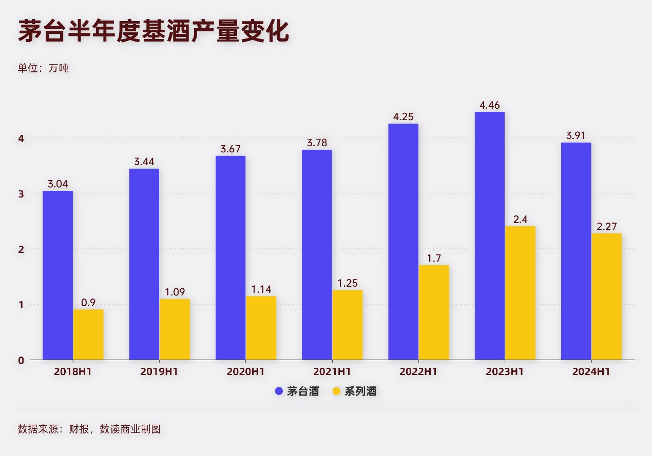 茅台十年首减产基酒