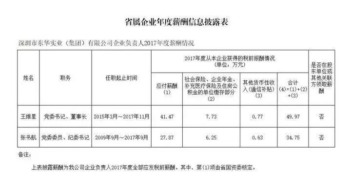 央企一把手年薪披露，你知道他们的年薪最高近百万吗？