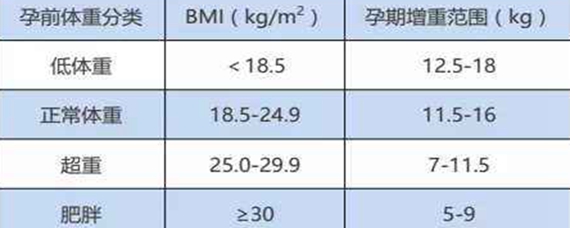 怀孕七个月体重增加多少算正常？别担心，这里有你想知道的答案！