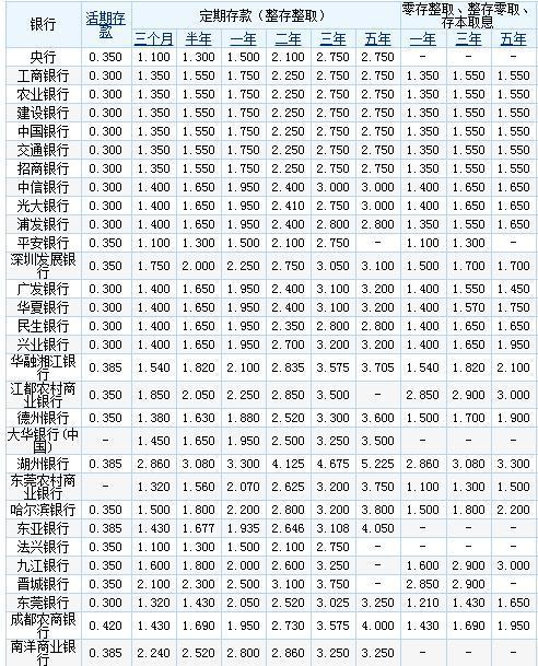 10万元如何存才能利息最大化