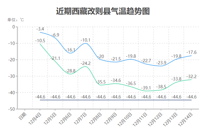 西藏震中未来三天最低气温达-18℃，成为自然界的冰雕艺术展！