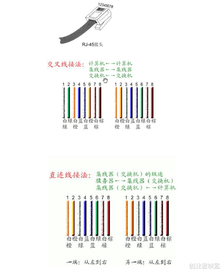 RJ45的秘密，为什么触点数不多，却能实现大带宽？