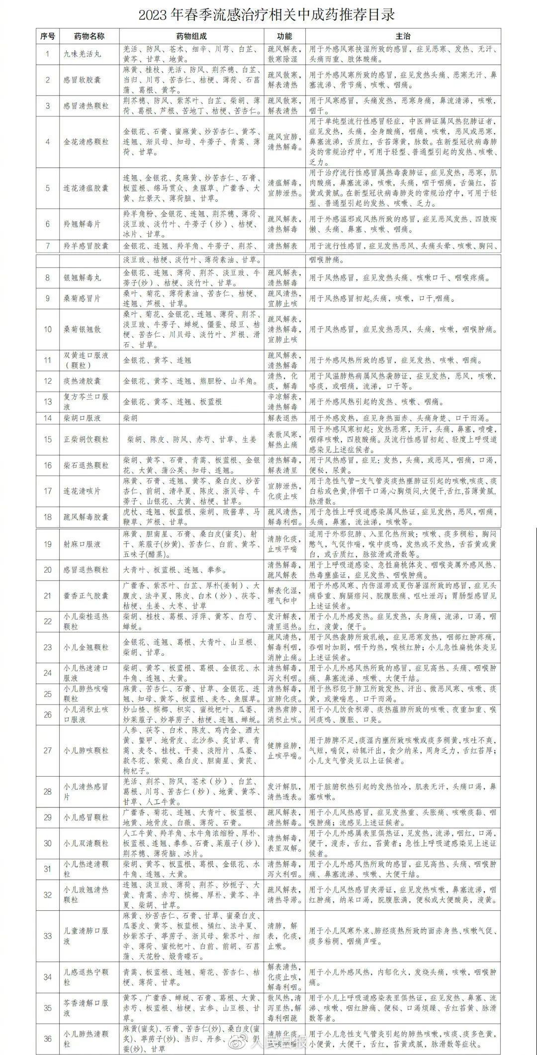 当前流感病毒阳性率低于去年同期，疫情防控的春天来了