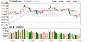 A股全线收涨 超5300股飘红——股市里的春天来了！