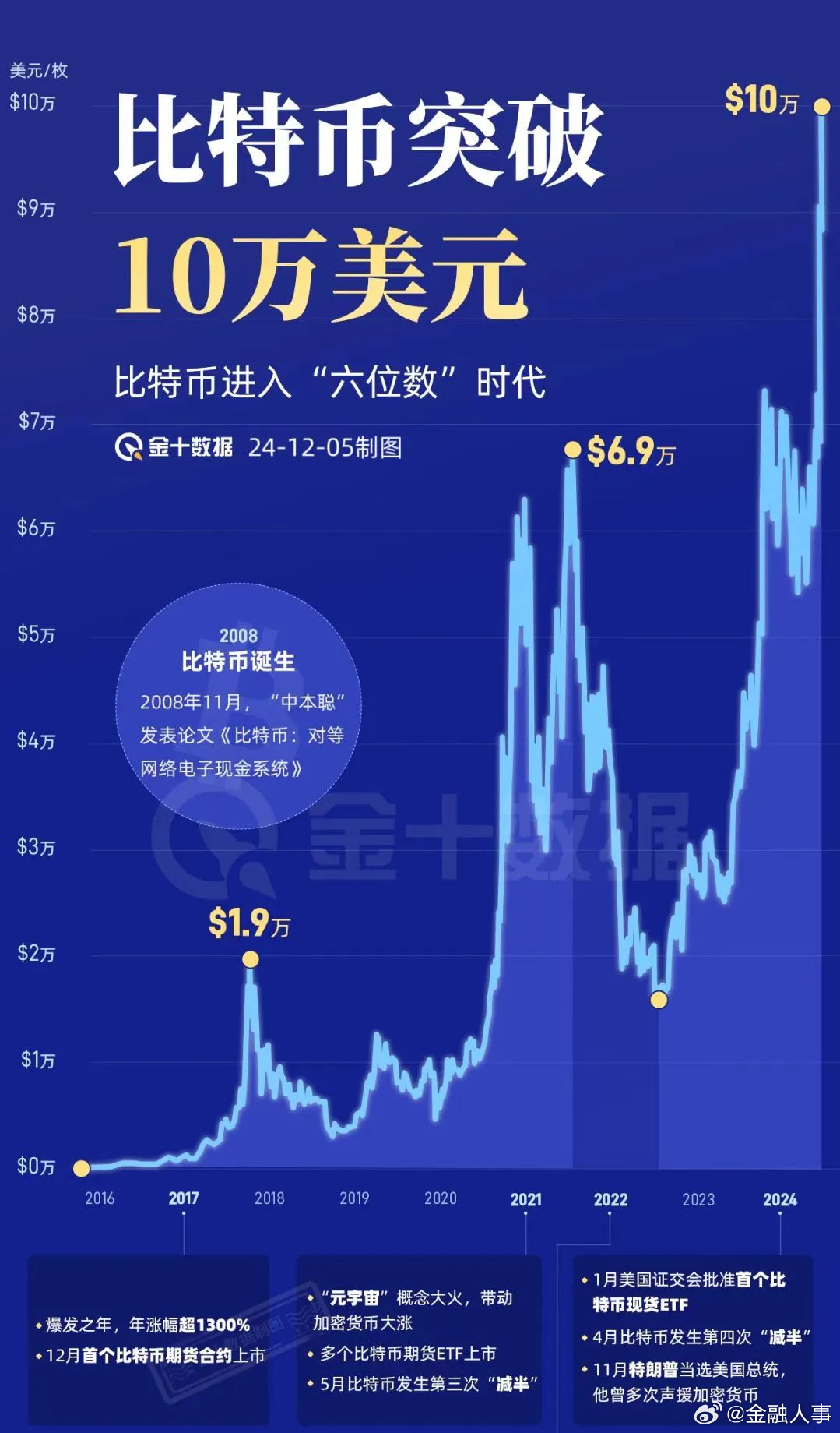 比特币暴跌超21万人爆仓，当虚拟货币遇上现实的无情洗礼