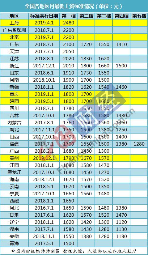 各地最新最低工资标准发布，关于钱的一场漫游