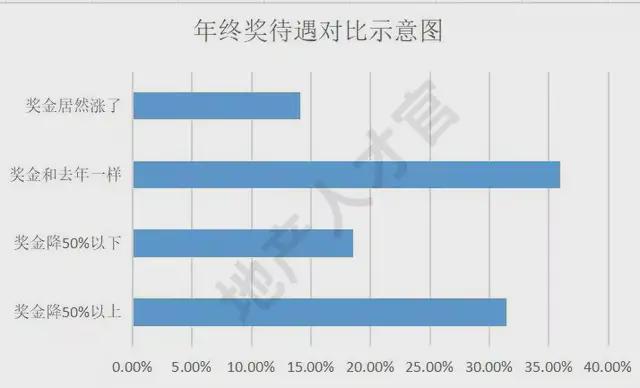 年终奖的分配游戏，当部门经理拿走了97%！