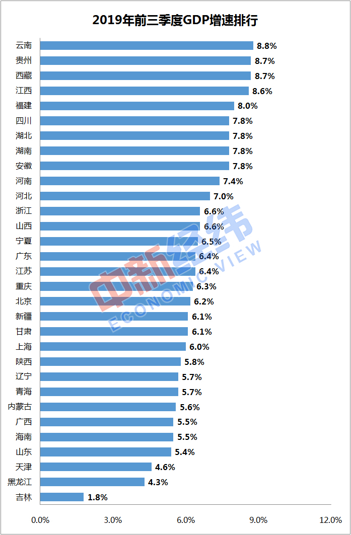 比上年增长 5%