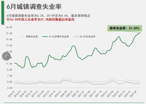 12月16-24岁劳动力失业率为15.7%