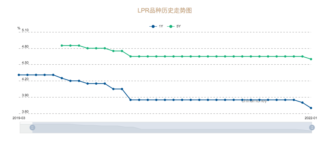 1 月 LPR 报价出炉