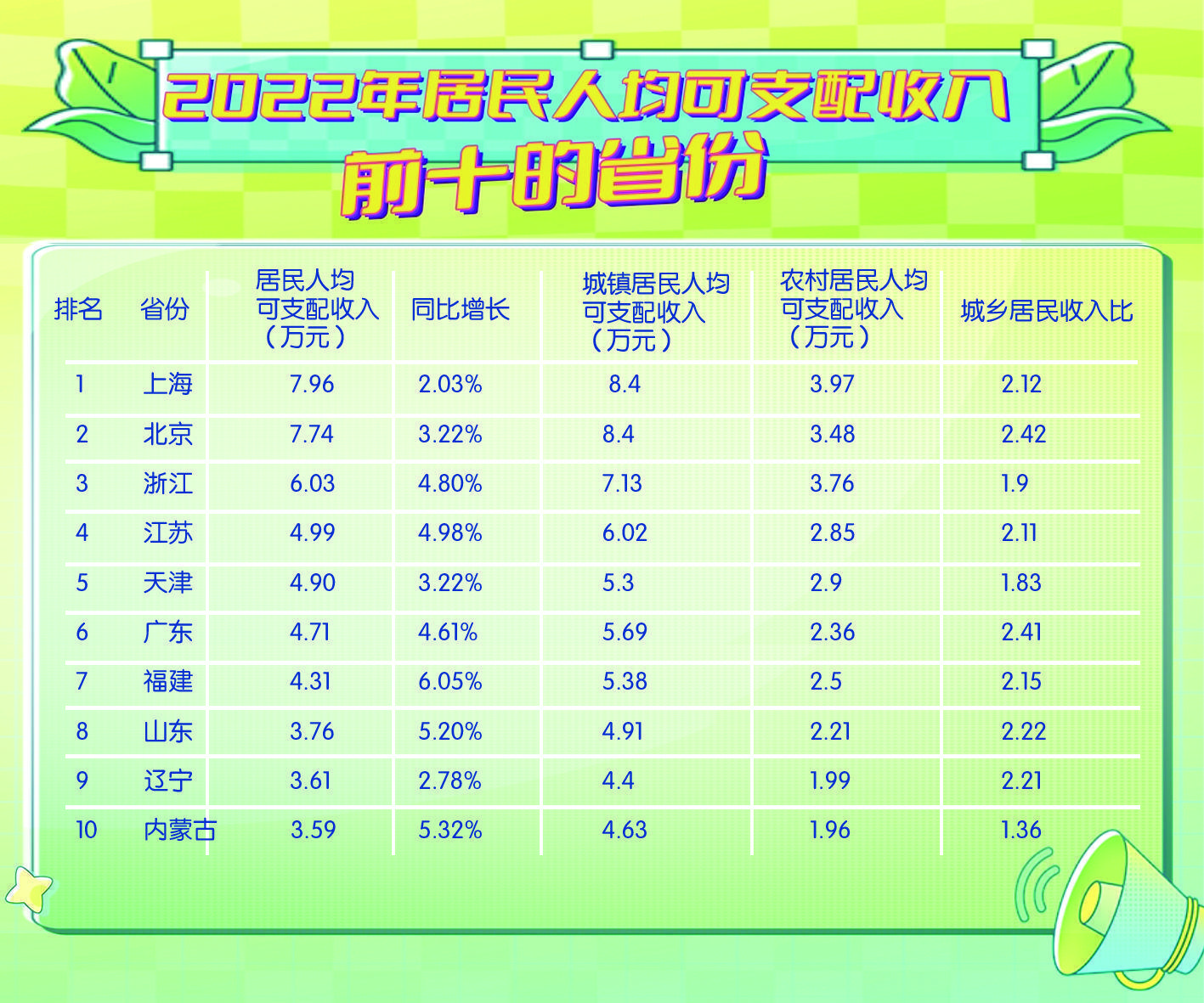 31省份人均可支配收入出炉