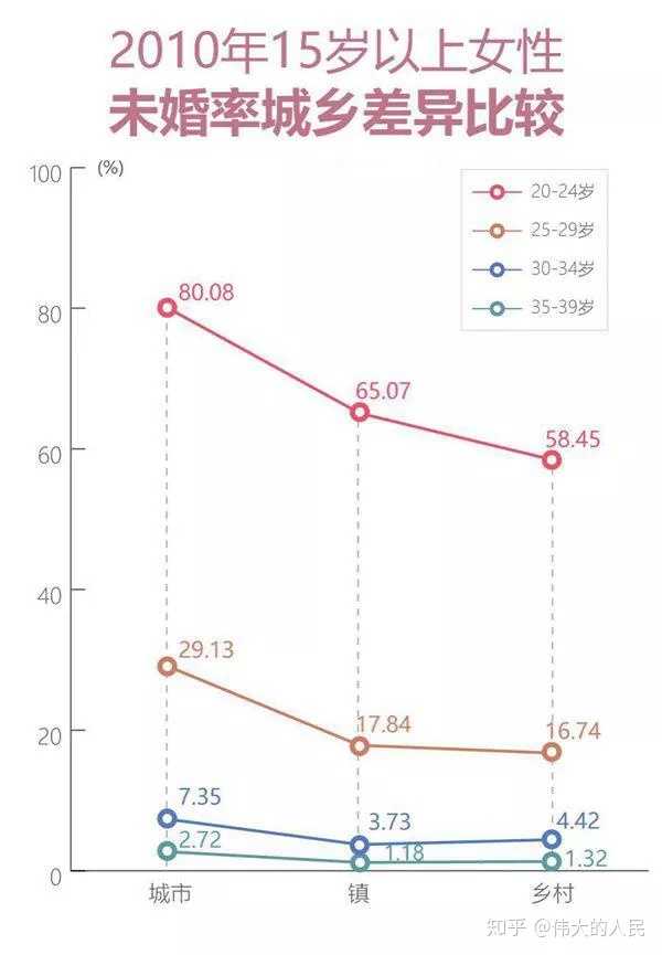 当单身成为常态，25至29岁未婚人数过半的背后故事